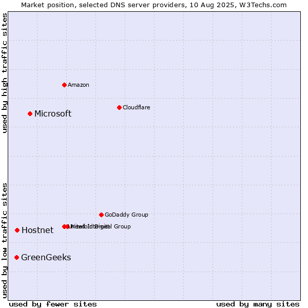 Market position of Microsoft vs. Hostnet vs. GreenGeeks