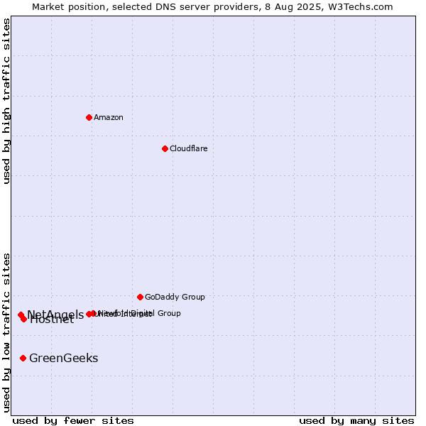 Market position of Hostnet vs. GreenGeeks vs. NetAngels