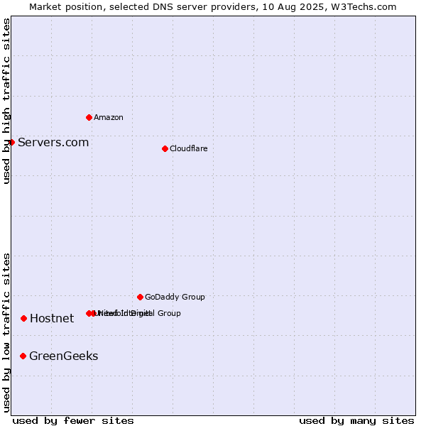 Market position of Hostnet vs. GreenGeeks vs. Servers.com