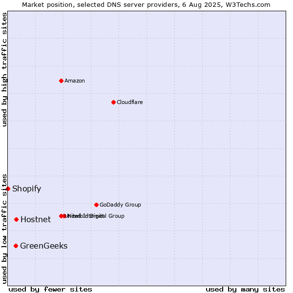 Market position of Hostnet vs. GreenGeeks vs. Shopify
