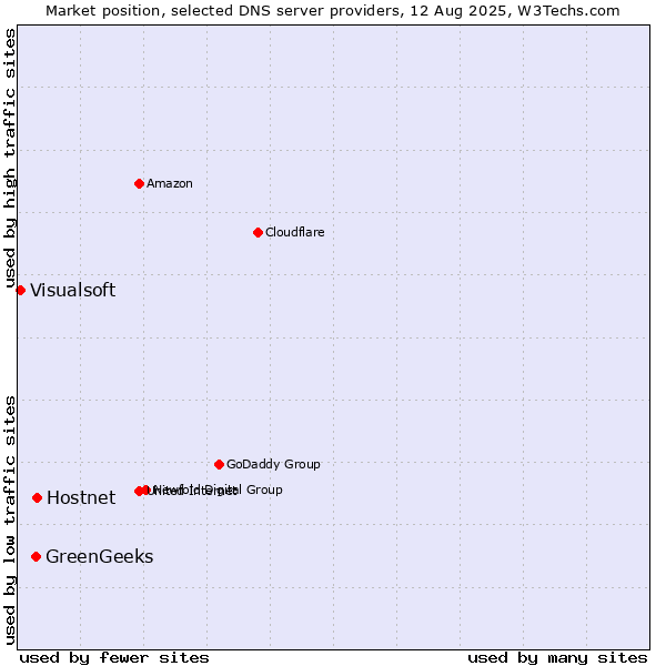 Market position of Hostnet vs. GreenGeeks vs. Visualsoft