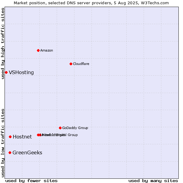 Market position of Hostnet vs. GreenGeeks vs. VSHosting