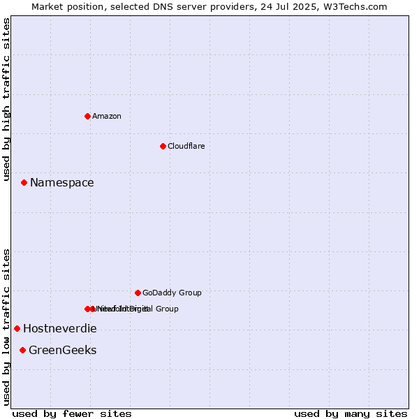 Market position of Namespace vs. GreenGeeks vs. Hostneverdie