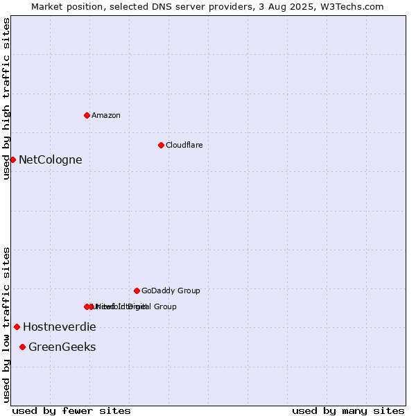 Market position of GreenGeeks vs. Hostneverdie vs. NetCologne