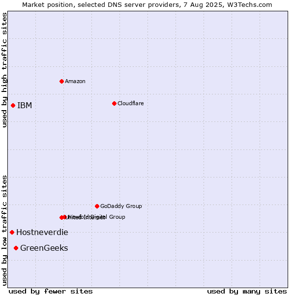 Market position of GreenGeeks vs. IBM vs. Hostneverdie