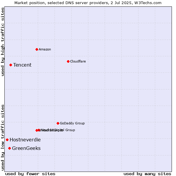 Market position of Tencent vs. GreenGeeks vs. Hostneverdie