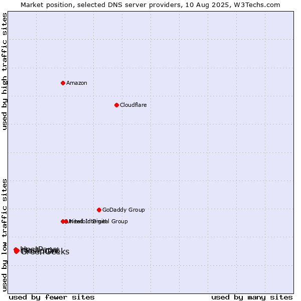 Market position of Hostpoint vs. GreenGeeks vs. HostPapa