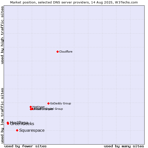 Market position of Squarespace vs. GreenGeeks vs. HostPapa