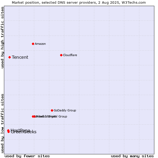 Market position of Tencent vs. GreenGeeks vs. HostPapa