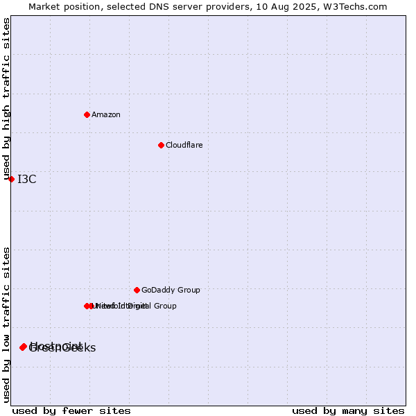 Market position of Hostpoint vs. GreenGeeks vs. I3C