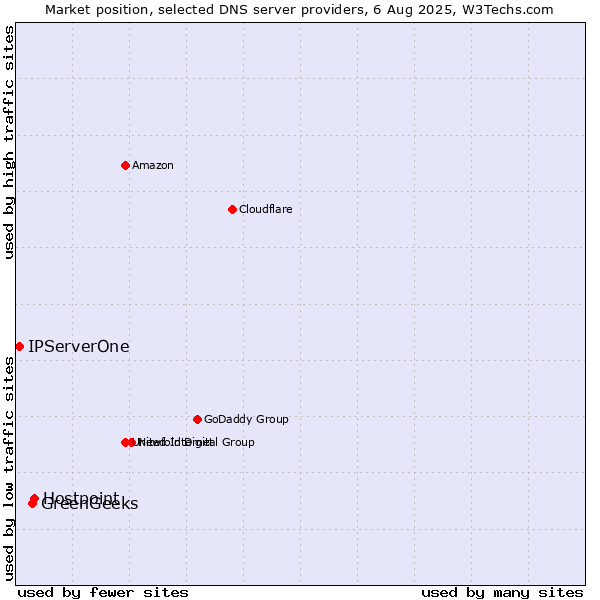 Market position of Hostpoint vs. GreenGeeks vs. IPServerOne