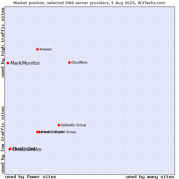 Market position of Hostpoint vs. GreenGeeks vs. MarkMonitor