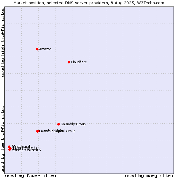 Market position of Hostpoint vs. GreenGeeks vs. Metanet