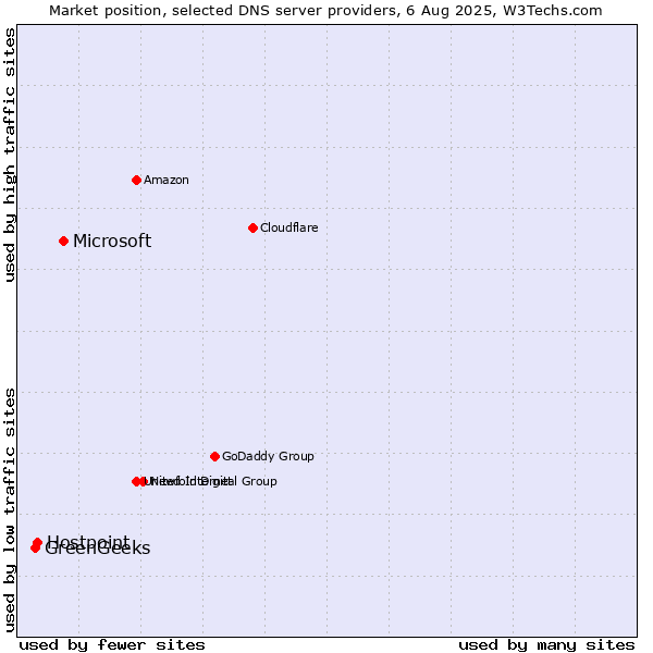 Market position of Microsoft vs. Hostpoint vs. GreenGeeks