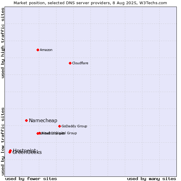Market position of Namecheap vs. Hostpoint vs. GreenGeeks