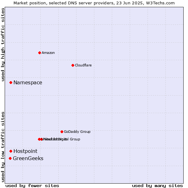 Market position of Namespace vs. Hostpoint vs. GreenGeeks