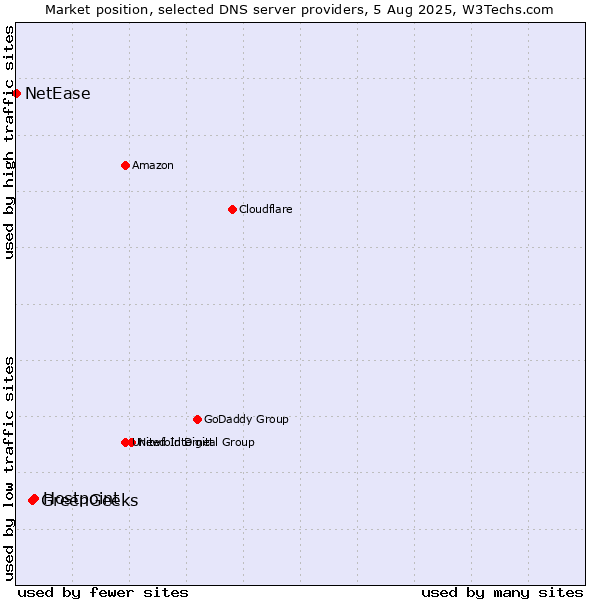 Market position of Hostpoint vs. GreenGeeks vs. NetEase