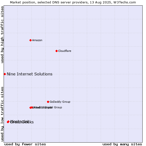 Market position of Hostpoint vs. GreenGeeks vs. Nine Internet Solutions
