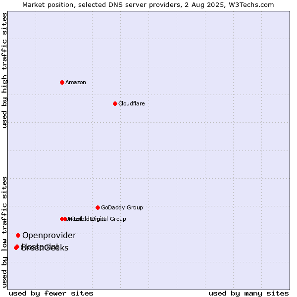 Market position of Openprovider vs. Hostpoint vs. GreenGeeks