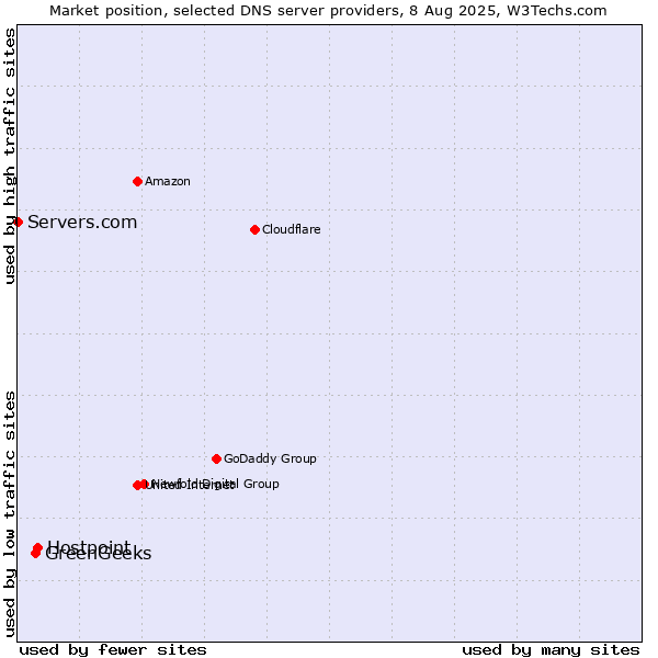 Market position of Hostpoint vs. GreenGeeks vs. Servers.com