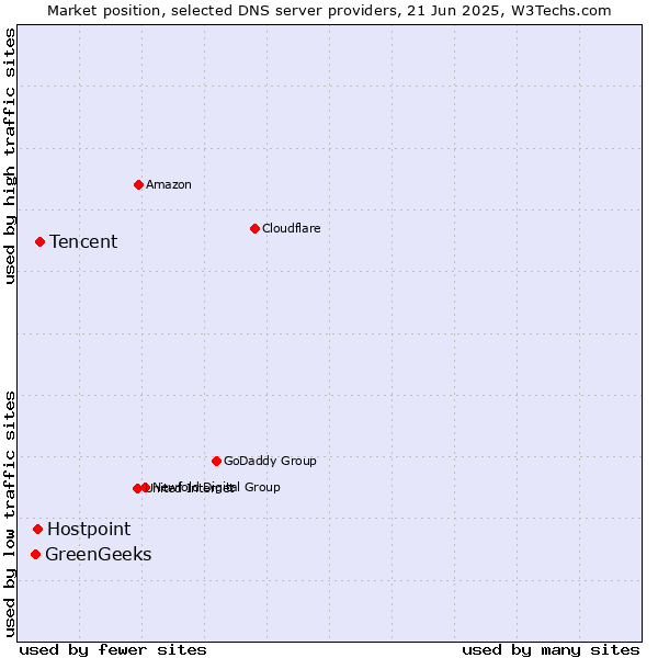 Market position of Tencent vs. Hostpoint vs. GreenGeeks