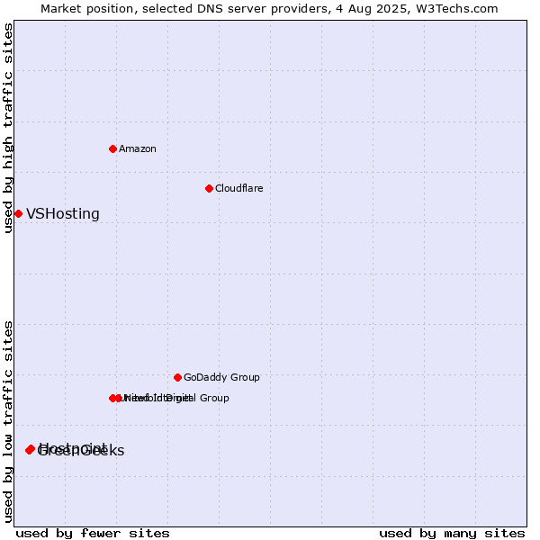 Market position of Hostpoint vs. GreenGeeks vs. VSHosting