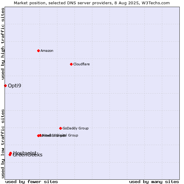Market position of Hostpoint vs. GreenGeeks vs. Opti9