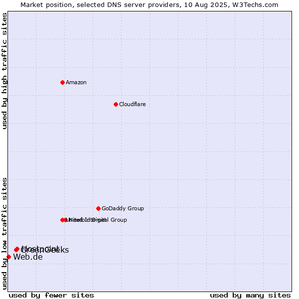Market position of Hostpoint vs. GreenGeeks vs. Web.de