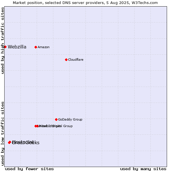 Market position of Hostpoint vs. GreenGeeks vs. Webzilla