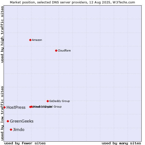 Market position of Jimdo vs. GreenGeeks vs. HostPress