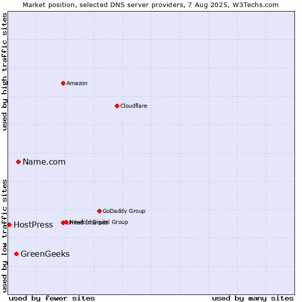 Market position of Name.com vs. GreenGeeks vs. HostPress