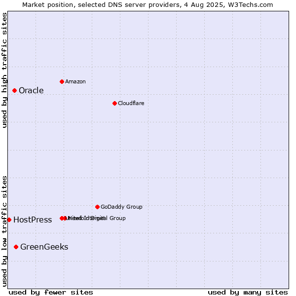 Market position of GreenGeeks vs. Oracle vs. HostPress