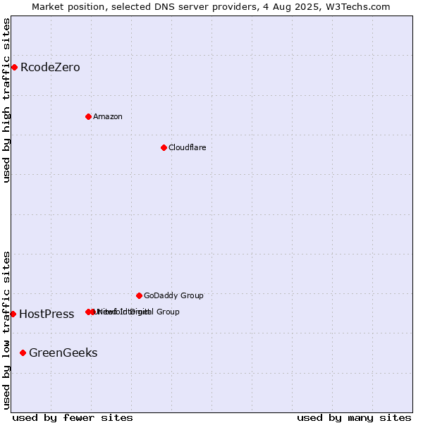 Market position of GreenGeeks vs. RcodeZero vs. HostPress