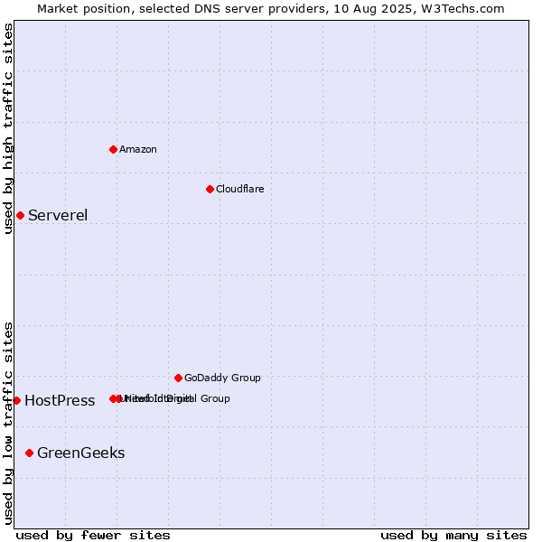 Market position of GreenGeeks vs. Serverel vs. HostPress