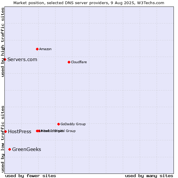 Market position of GreenGeeks vs. HostPress vs. Servers.com