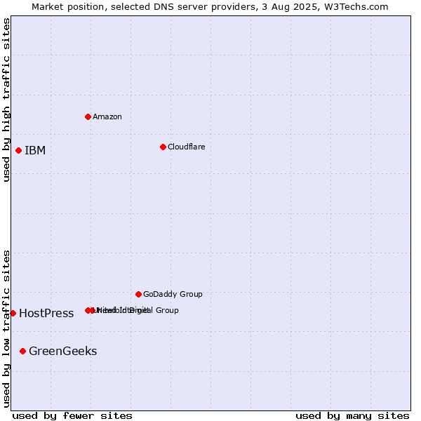 Market position of GreenGeeks vs. IBM vs. HostPress