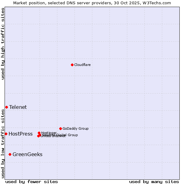 Market position of GreenGeeks vs. Telenet vs. HostPress