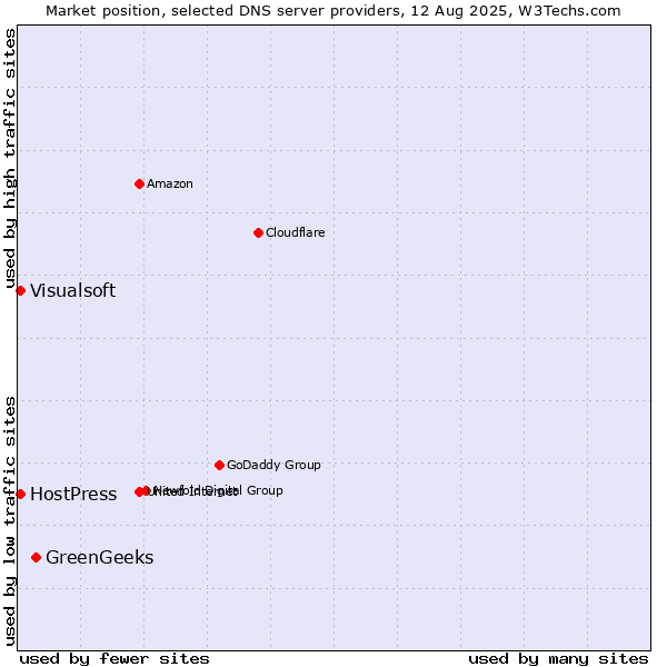 Market position of GreenGeeks vs. HostPress vs. Visualsoft