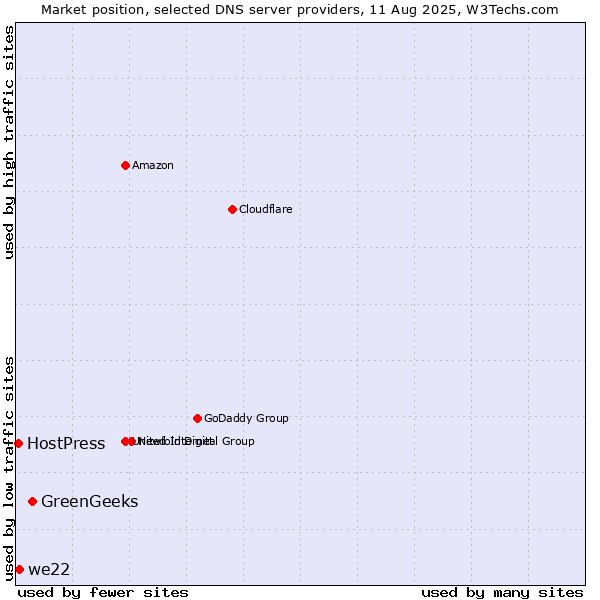 Market position of GreenGeeks vs. we22 vs. HostPress