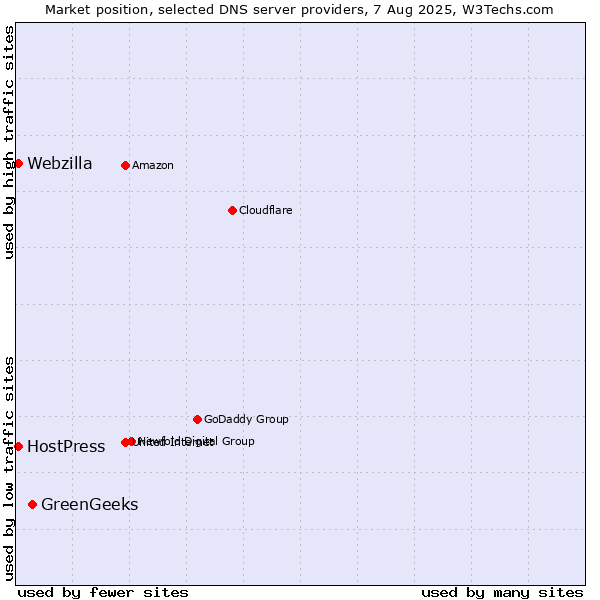 Market position of GreenGeeks vs. HostPress vs. Webzilla