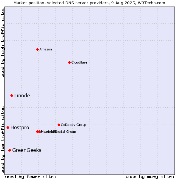Market position of Linode vs. GreenGeeks vs. Hostpro