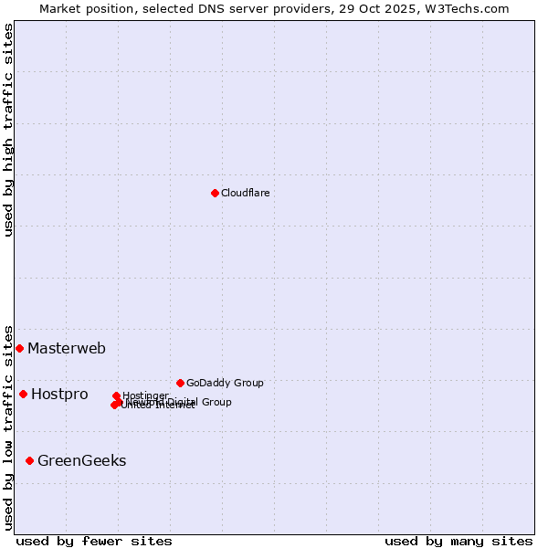 Market position of GreenGeeks vs. Hostpro vs. Masterweb