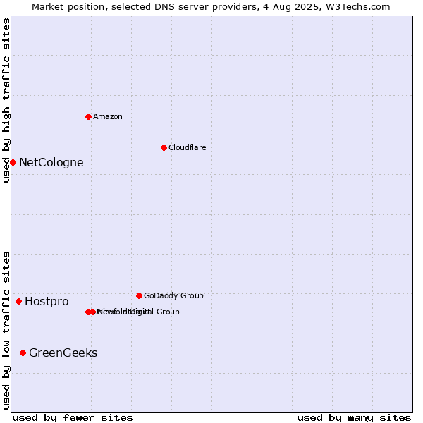Market position of GreenGeeks vs. Hostpro vs. NetCologne