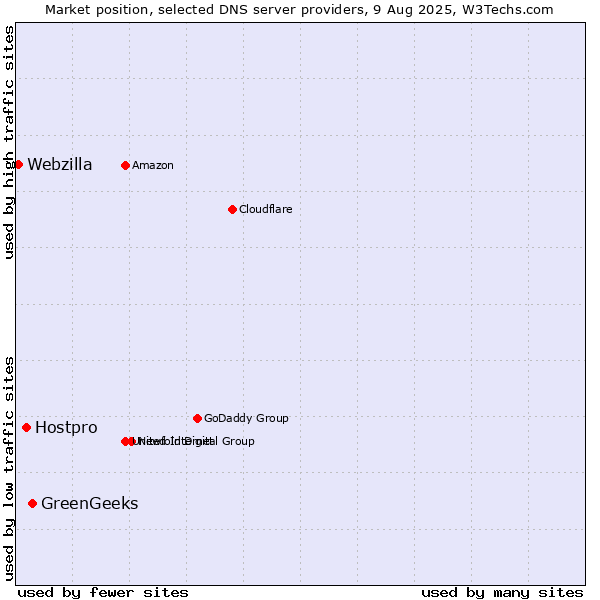 Market position of GreenGeeks vs. Hostpro vs. Webzilla