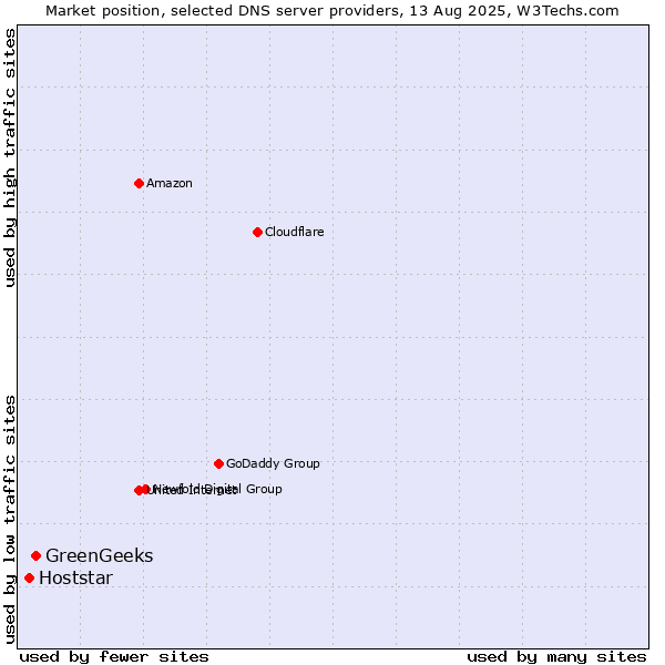 Market position of GreenGeeks vs. Hoststar