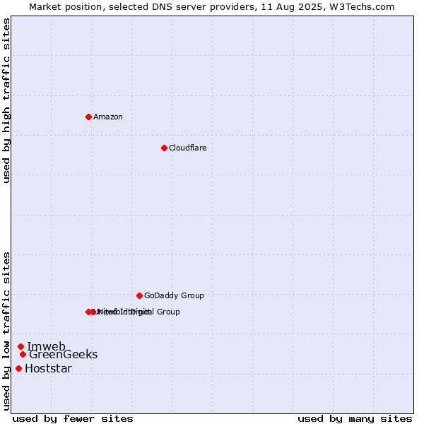 Market position of GreenGeeks vs. Imweb vs. Hoststar