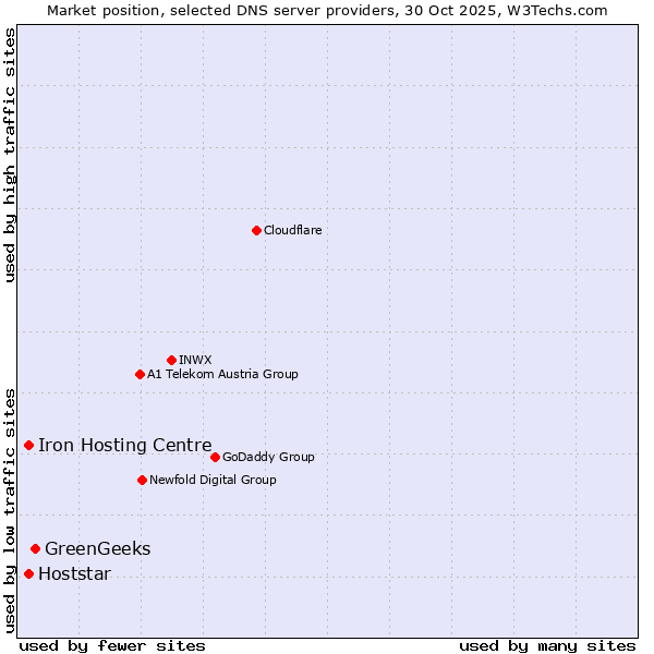 Market position of GreenGeeks vs. Iron Hosting Centre vs. Hoststar