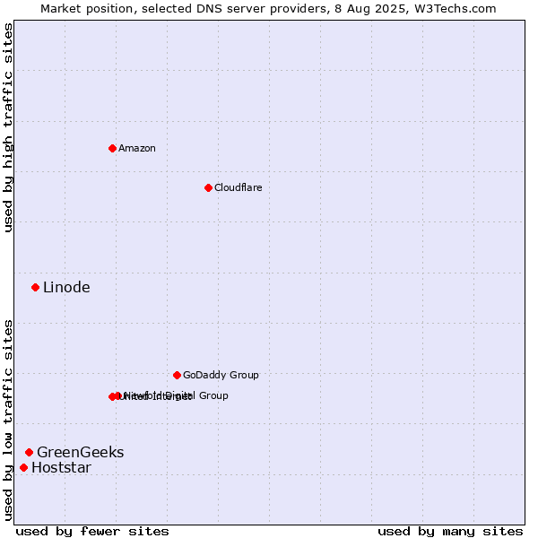 Market position of Linode vs. GreenGeeks vs. Hoststar