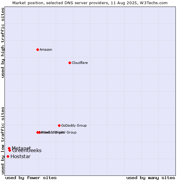 Market position of GreenGeeks vs. Metanet vs. Hoststar