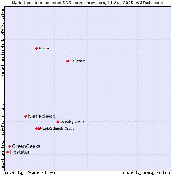 Market position of Namecheap vs. GreenGeeks vs. Hoststar